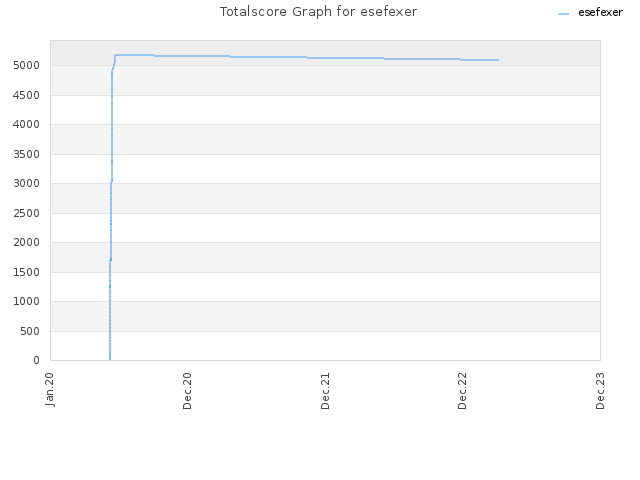 Totalscore Graph for esefexer
