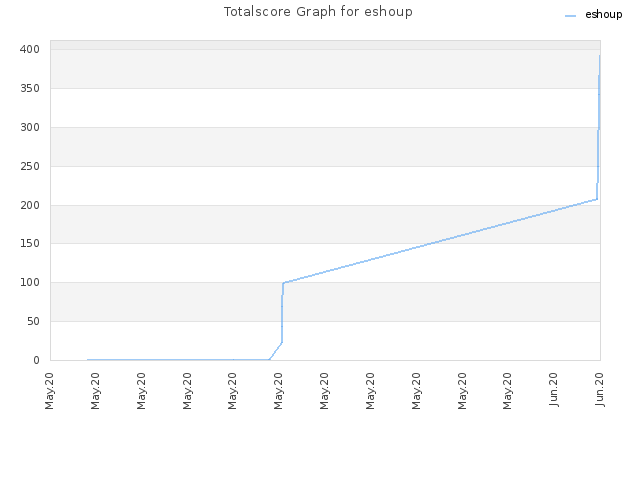 Totalscore Graph for eshoup