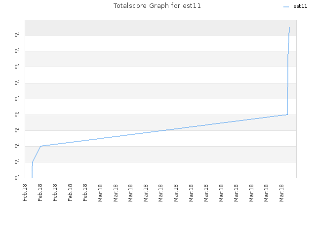 Totalscore Graph for est11