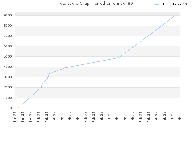 Totalscore Graph for ethanjohnson89