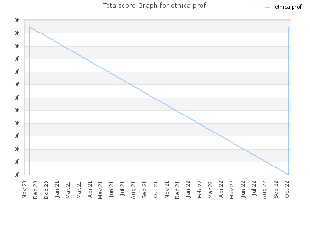 Totalscore Graph for ethicalprof