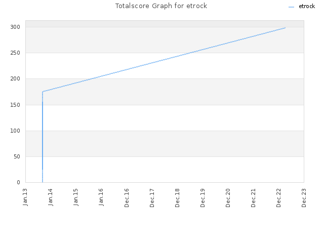 Totalscore Graph for etrock