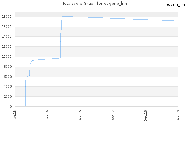 Totalscore Graph for eugene_lim