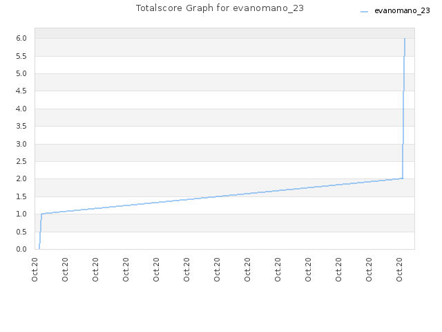 Totalscore Graph for evanomano_23