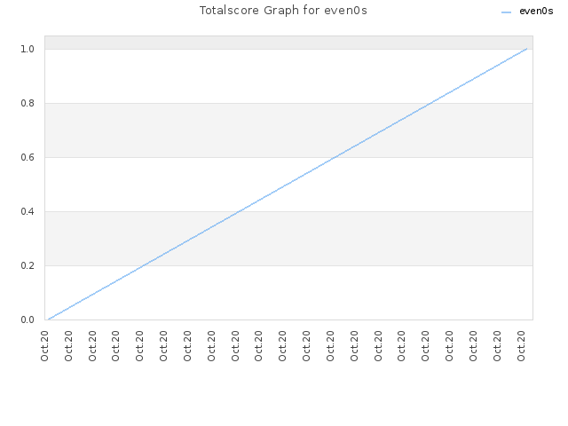 Totalscore Graph for even0s