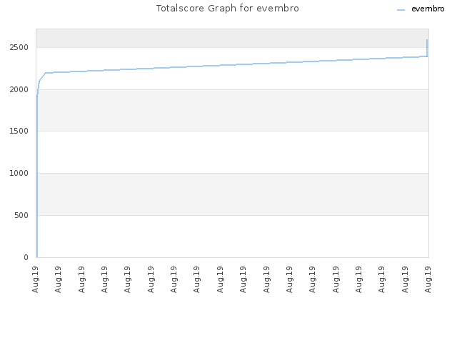 Totalscore Graph for evernbro
