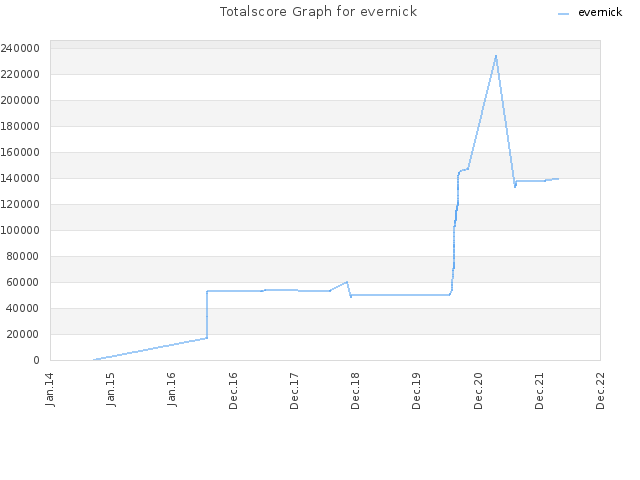 Totalscore Graph for evernick