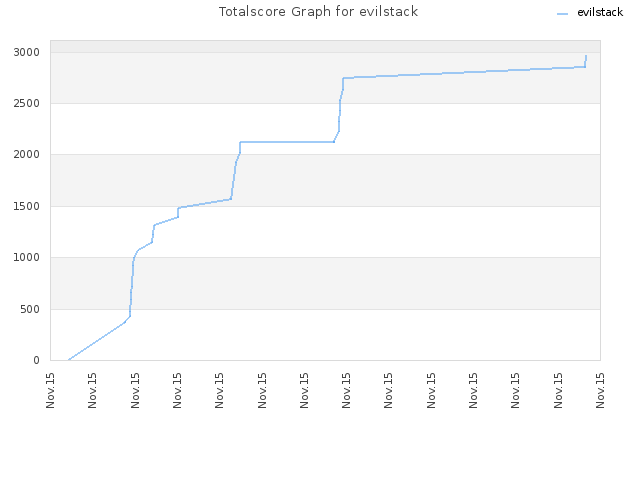Totalscore Graph for evilstack