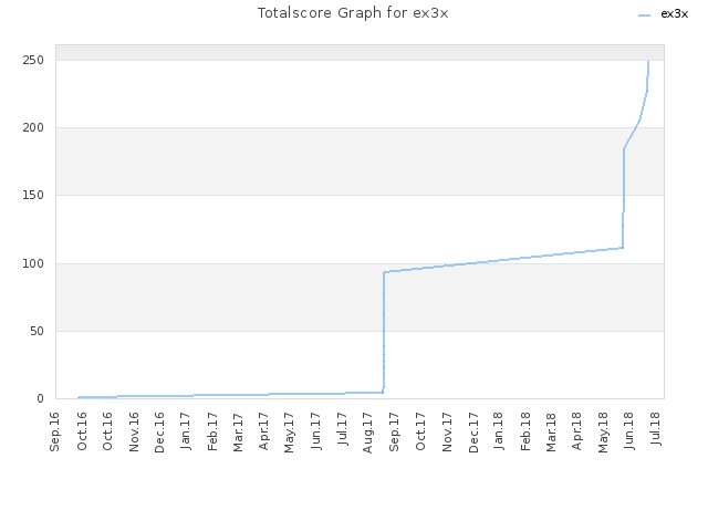 Totalscore Graph for ex3x