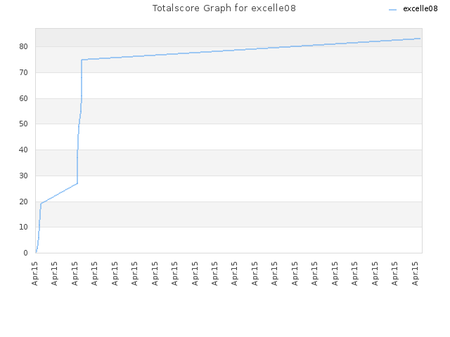 Totalscore Graph for excelle08