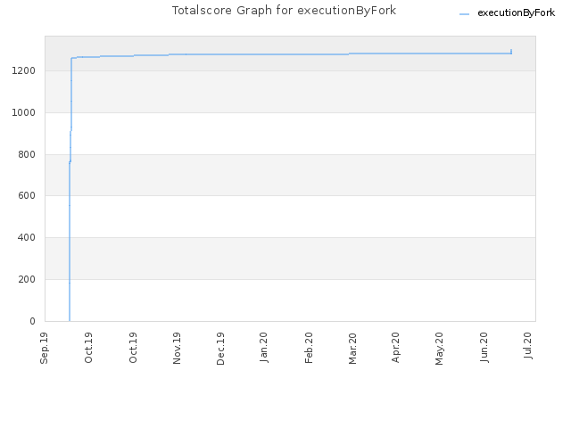 Totalscore Graph for executionByFork