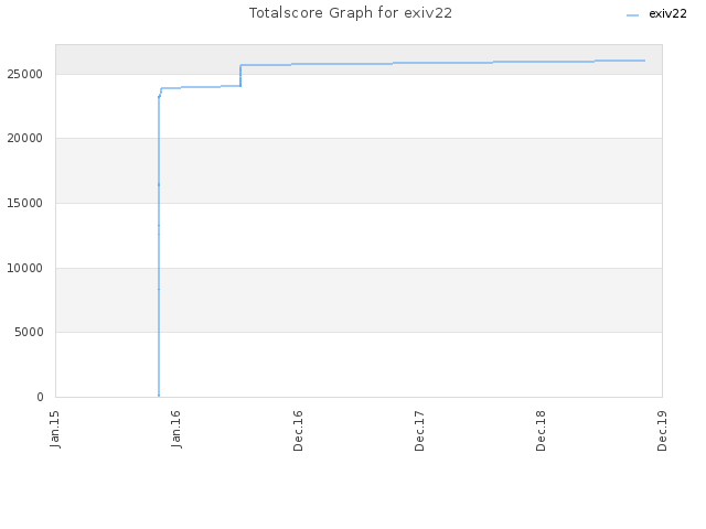Totalscore Graph for exiv22