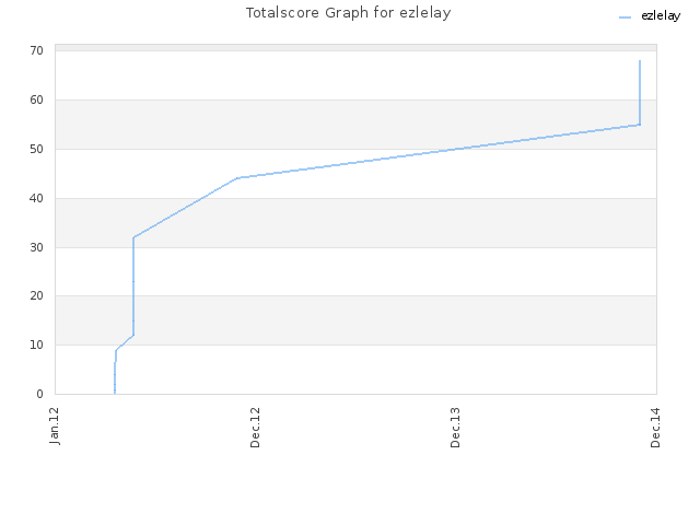 Totalscore Graph for ezlelay