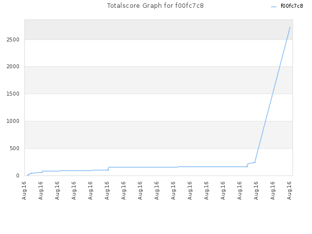 Totalscore Graph for f00fc7c8