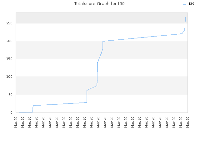 Totalscore Graph for f39