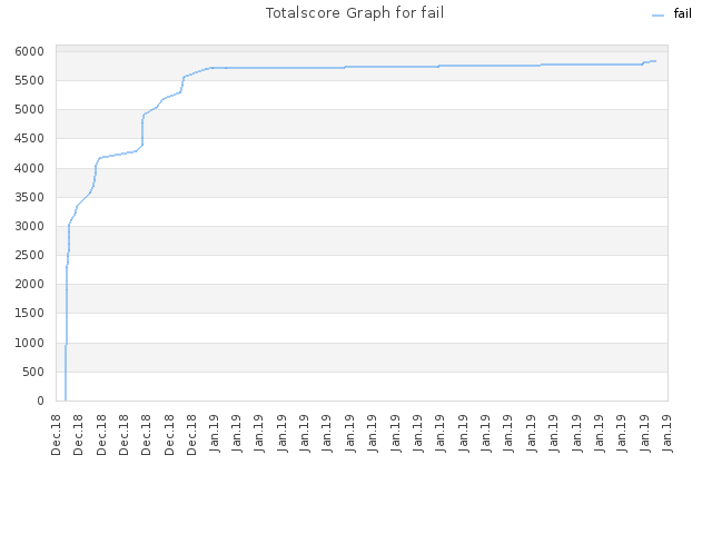 Totalscore Graph for fail
