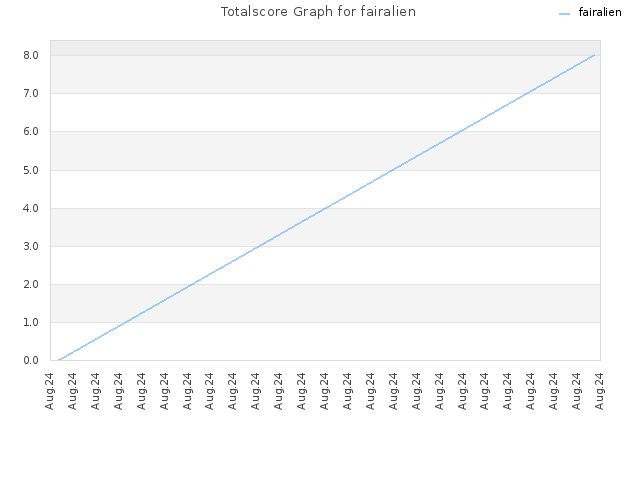 Totalscore Graph for fairalien