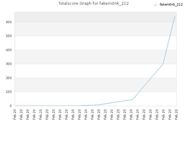 Totalscore Graph for fakem0nk_212