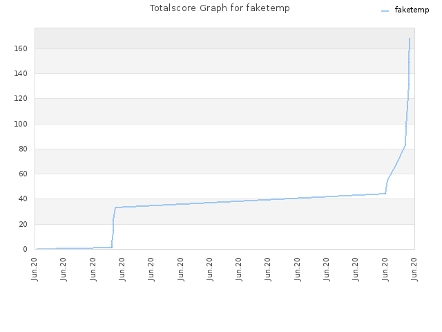 Totalscore Graph for faketemp