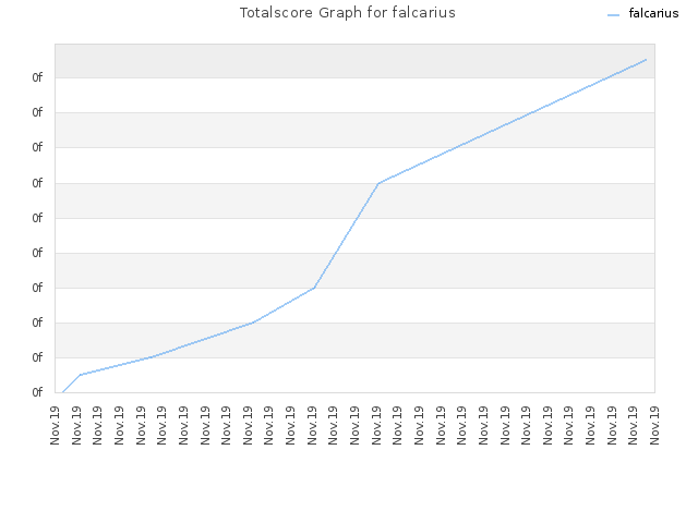 Totalscore Graph for falcarius