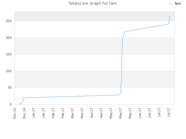 Totalscore Graph for fam