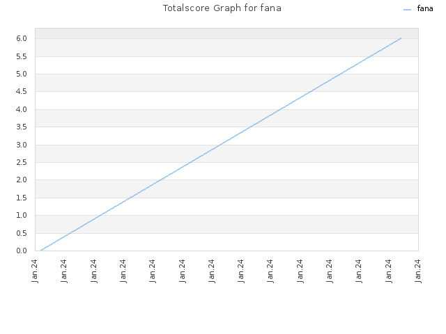 Totalscore Graph for fana