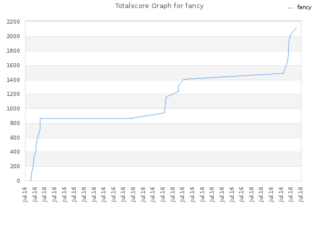 Totalscore Graph for fancy