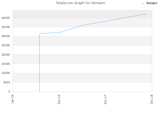 Totalscore Graph for fantazm