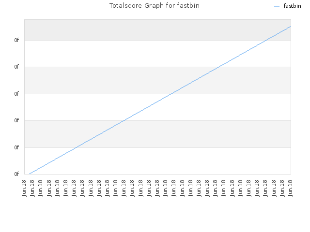 Totalscore Graph for fastbin