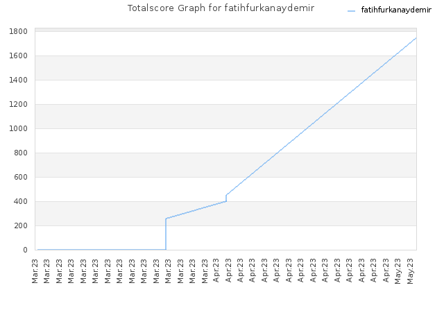 Totalscore Graph for fatihfurkanaydemir
