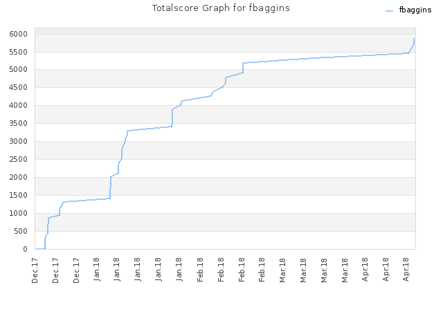 Totalscore Graph for fbaggins