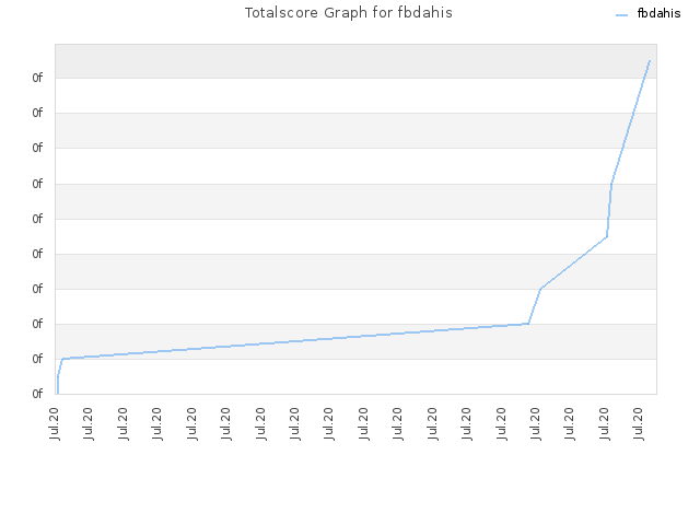 Totalscore Graph for fbdahis