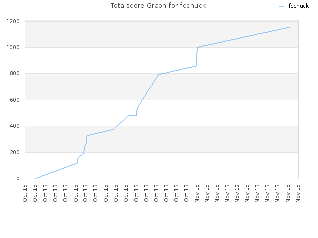 Totalscore Graph for fcchuck