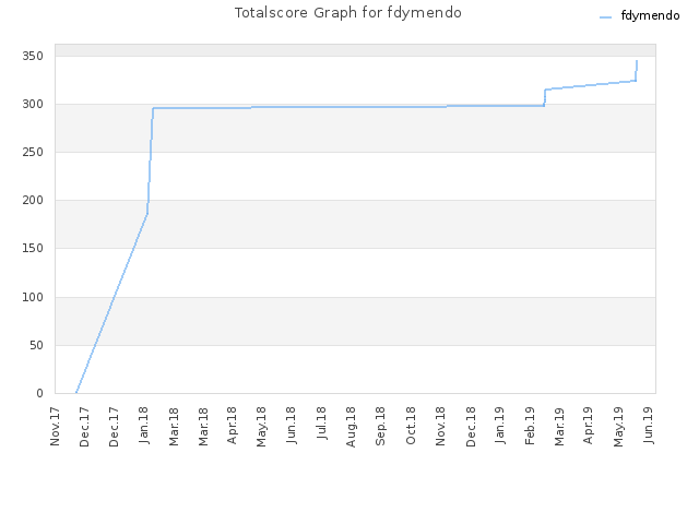 Totalscore Graph for fdymendo