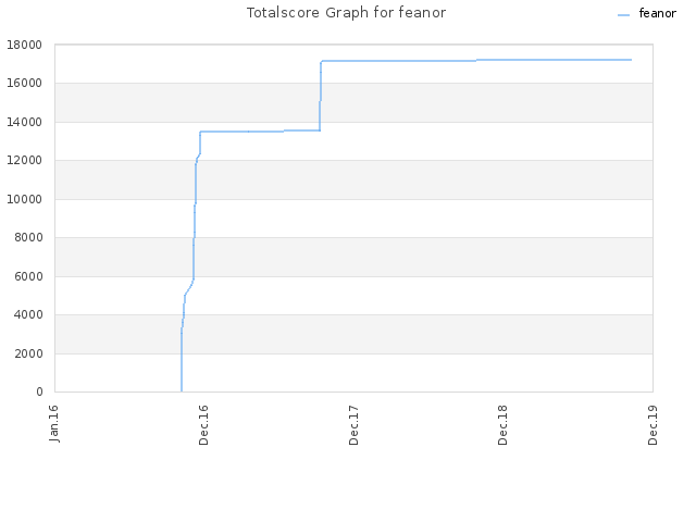 Totalscore Graph for feanor