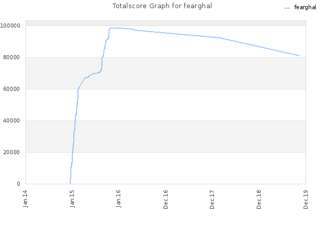 Totalscore Graph for fearghal