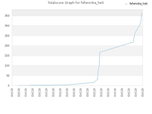 Totalscore Graph for feferonka_heti