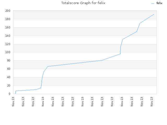 Totalscore Graph for felix