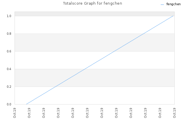 Totalscore Graph for fengchen