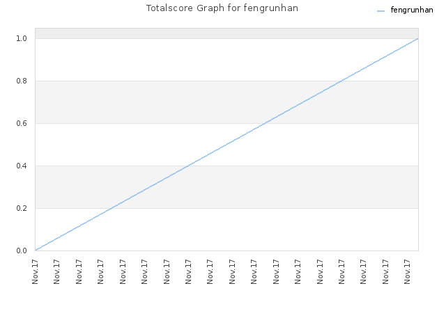 Totalscore Graph for fengrunhan