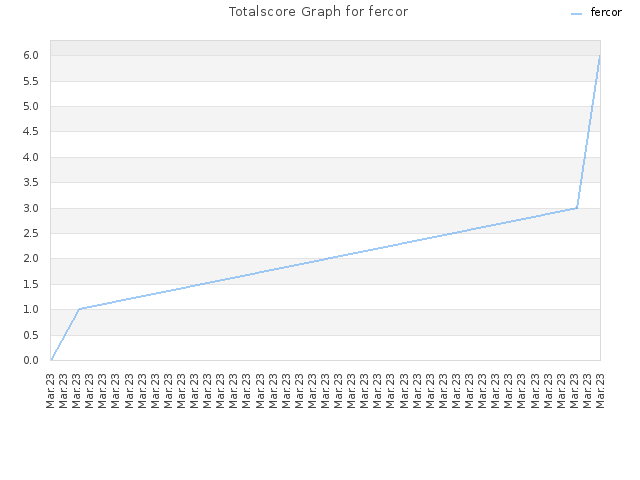 Totalscore Graph for fercor