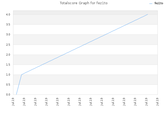 Totalscore Graph for fez1to
