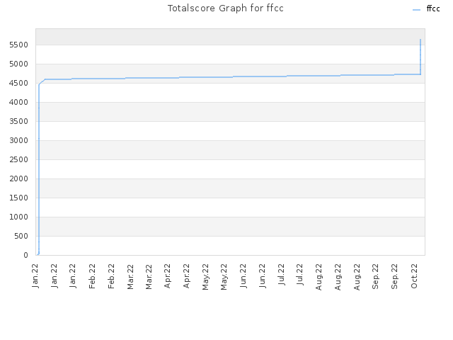 Totalscore Graph for ffcc