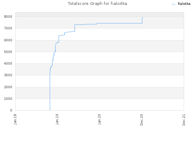 Totalscore Graph for fialo4ka