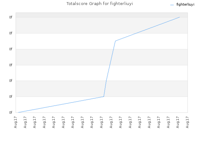 Totalscore Graph for fighterliuyi