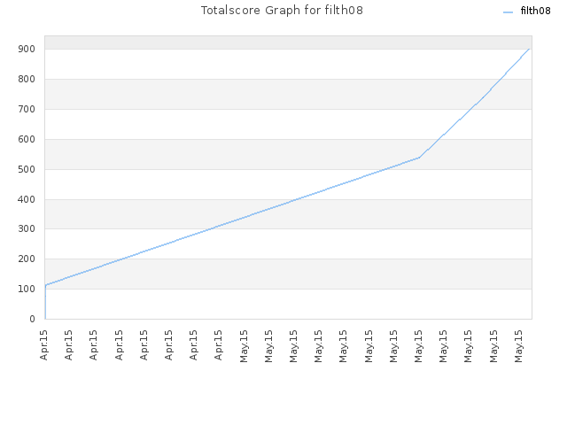Totalscore Graph for filth08