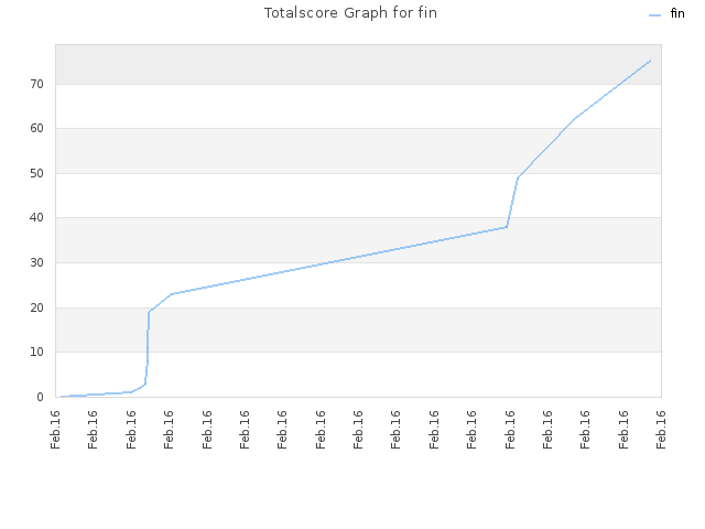 Totalscore Graph for fin