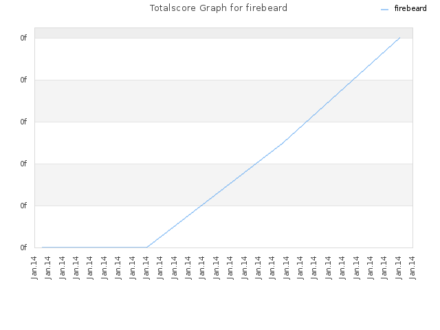 Totalscore Graph for firebeard