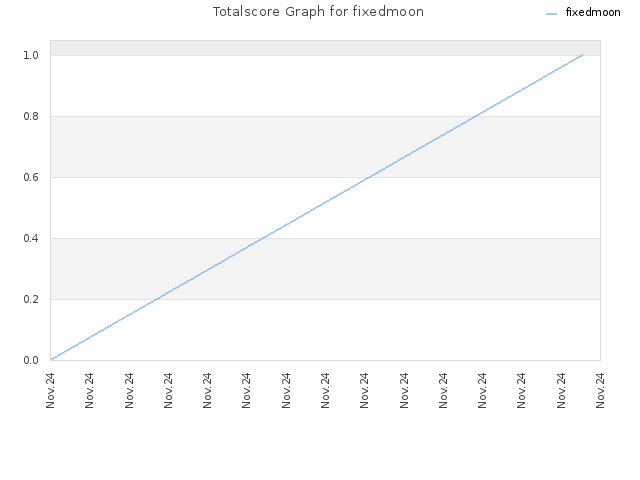 Totalscore Graph for fixedmoon