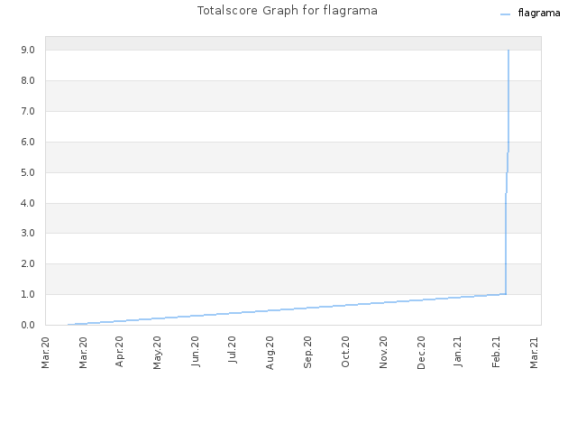 Totalscore Graph for flagrama